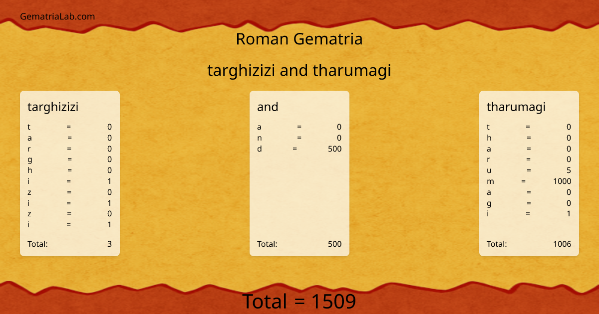 targhizizi and tharumagi in roman Gematria